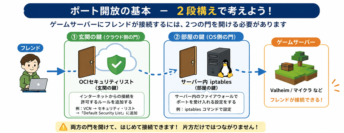 ポート開放の2層。玄関の鍵(OCIセキュリティリスト)と部屋の鍵(iptables)の両方を開けてはじめて接続できる