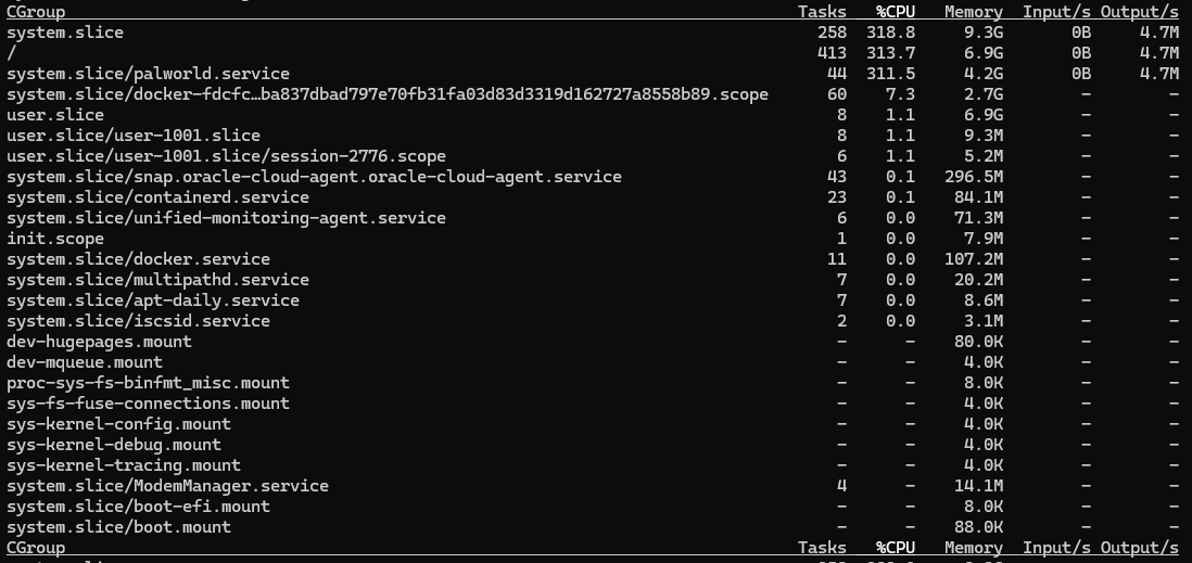 systemd-cgtopの出力。palworld.serviceがCPU 311.5%、同居のDockerコンテナは7.3%